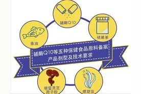 一图读懂|辅酶Q10等五种保健食品原料备案产品剂型及技术要求图片