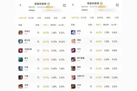 王者胜率榜：武则天依旧强势，鲁班出场最高,蔡文姬ban率超过伽罗图片