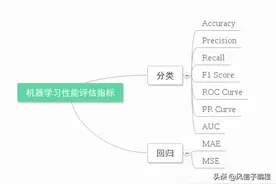 Python机器学习：常用评估模型指标的用法图片