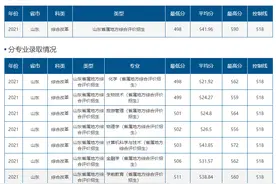 2021年山东师范大学山东录取分析22年报考参考图片