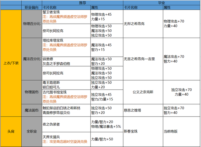 DNF：回归玩家详细指南，快速跟上大部队不迷路