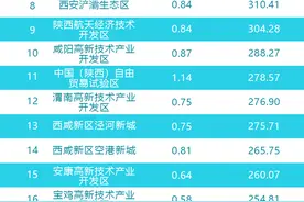 陕西省开发区（新区）数字经济发展热度指数9月榜单出炉 西咸新区位居第一图片