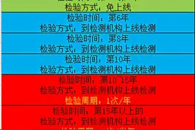 11月20日车检新规实施：10年内仅检2次！2张图看懂新政图片