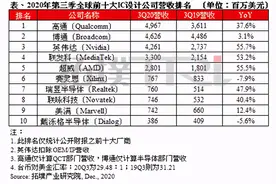 全球前十大IC设计公司营收排名：高通第一 英伟达第三图片