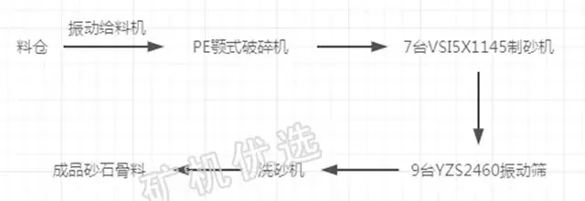 时产砂石骨料600吨设备