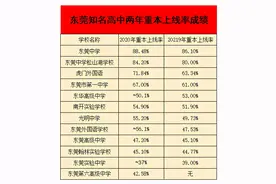 东莞知名高中近两年高考重本率成绩，神校东华居然排不进前四名图片