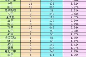 大连中考嘉汇全市第一图片