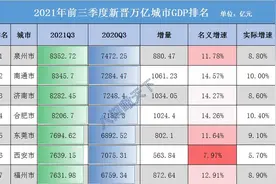 新晋万亿城市1-9月GDP公布，济南、合肥、南通领先，谁能笑到最后图片