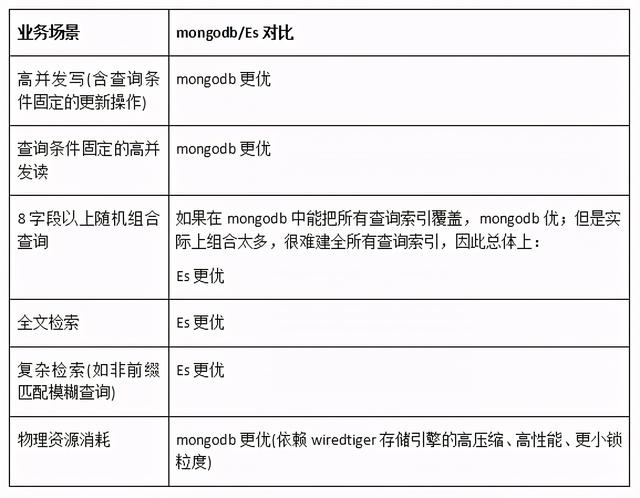 回怼篇：我10亿级ES数据迁到MongoDB节省90%成本