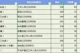 绵阳事业单位报名第三天，最高竞争338比1，34个岗位仍无人问津图片
