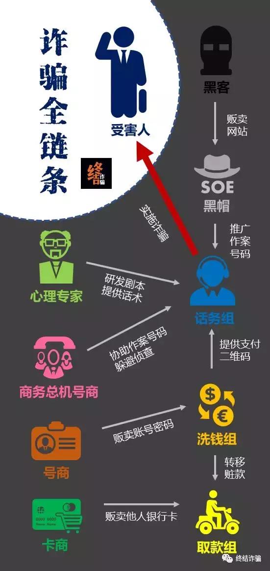 图解诈骗全链条 | 你面对的是一整个庞大而专业的诈骗帝国