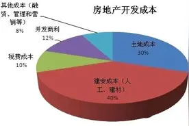 「房地产」开发商只是“打工仔”，挣钱的另有其人！钱都去哪了？图片