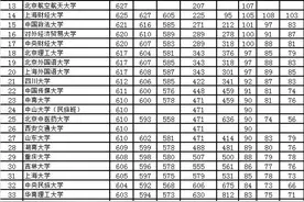 甘肃省文科I段一本投档线及位次表（2018-2020年）图片