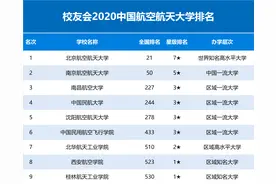 航空航天类高校排名，南航屈居第二，沈航排第5名图片