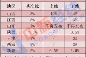 聚焦 | 山东等7省份公布2021年工资指导线图片