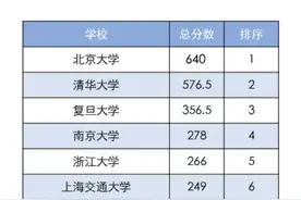 1065位两院院士本科就读院校分析！这个排行榜值得关注图片
