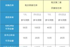 上海住房公积金知识全览图片