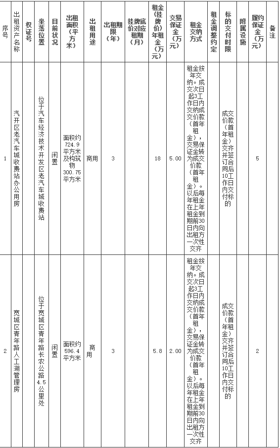 长春市绕城高速公路建设管理中心2处办公房屋出租信息披露