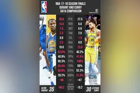 一张图看懂杜兰特库里18年总决赛各项数据对比图片