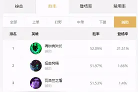 国服辅助胜率TOP3！大树塔里克强势依旧图片