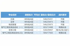三峡大学2020年高考各省专业录取分数汇总图片