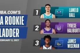 NBA官方新秀榜：三球重返榜首，怀斯曼跌至第3，状元郎升第4图片