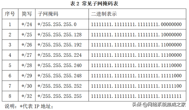 子网掩码24表示的概念