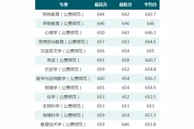 最新汇总！各大高校2021提前批录取分数线发布，浙江考生多少分能“上岸”？图片