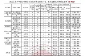 2019年硕士研究生招生计划和复试分数线公布啦！图片