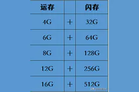 买手机挑多大内存？128G还是256G?图片