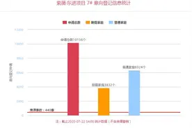 快看！西安首个“万人摇” 紫薇东进意向登记已破万图片
