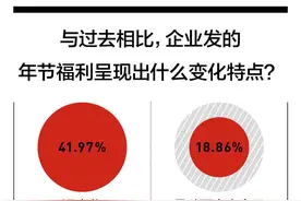 “晒”福利 ︳第一财经×京东企业员工福利大调查图片