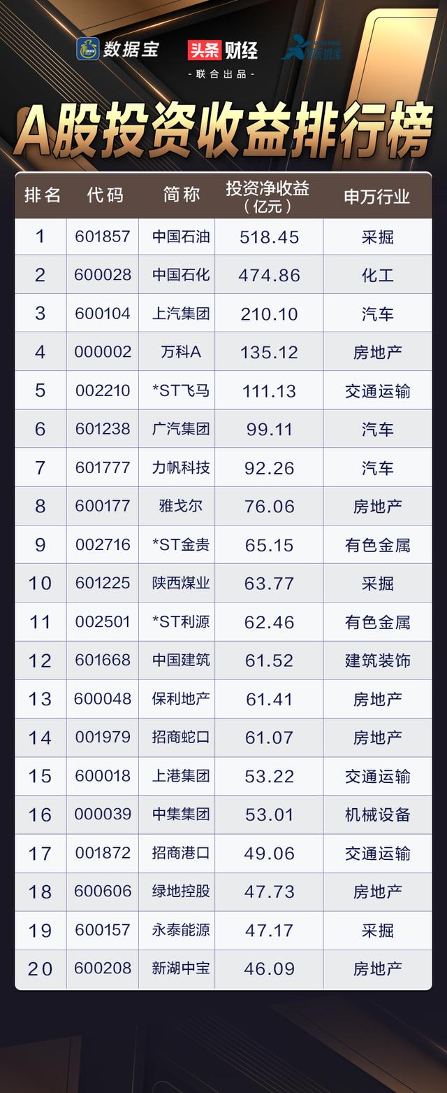 股票投资收益（上市公司投资收益占比创历史新高）