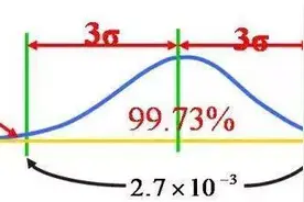 SPC控制图为什么是±3σ，而不是±2σ或者±4σ图片