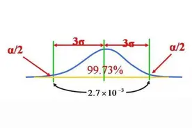 SPC控制图为什么是±3σ，而不是±2σ或者±4σ图片