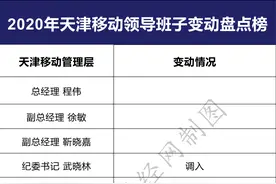 独家：中移动一周人事变动揭秘 含多省2020年管理层变动盘点图片