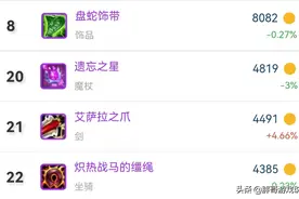 魔兽TBC：踏潮者最红掉落，盘蛇饰品仅拍出500金，成就2名捡漏王图片