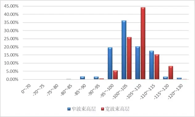 5G NR覆盖性能研究