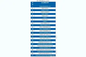 中核集团第一、中国航天第二，航天科工第三，央企最新排名出炉图片