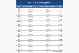 川内18个地级市只有6个地方房价涨了，看看是你老家吗图片