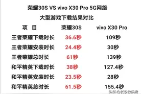 荣耀30S对比vivo X30 Pro，谁才是真正的5G王者图片
