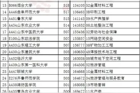 排名，山东省2020年部分高校录取分数线图片