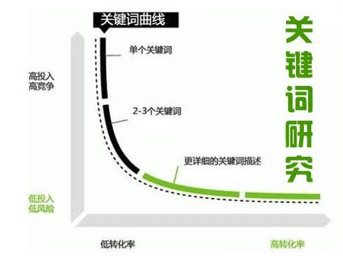 SEO优化分享：记住这几种关键词类别，工作效率会加倍