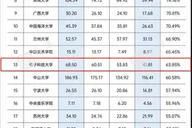 四川"最有钱"的大学！今年，办学经费超68亿元！图片