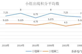 小组赛前两名出线，最少的出线积分是几个，你知道吗？图片
