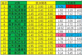 「新浪彩票」足彩21051期冷热指数：法兰克福防冷平图片