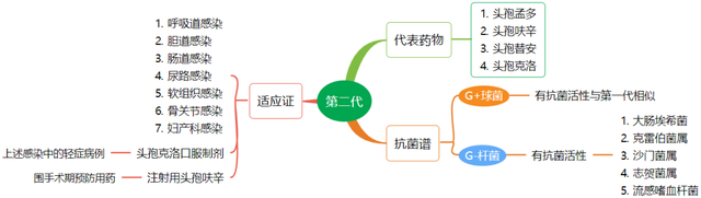 头孢西丁到底是第几代？多图对比，一文掌握 「 头孢 」类药物