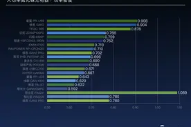 谁才是功率密度最高？21款90W以上氮化镓快速充电器信息对比图片