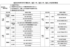 重磅！今年中考宁德民中、福安一中、二中、三中录取分数线公布图片