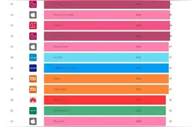 解读一下手机屏幕排行榜，三星怎么了？图片